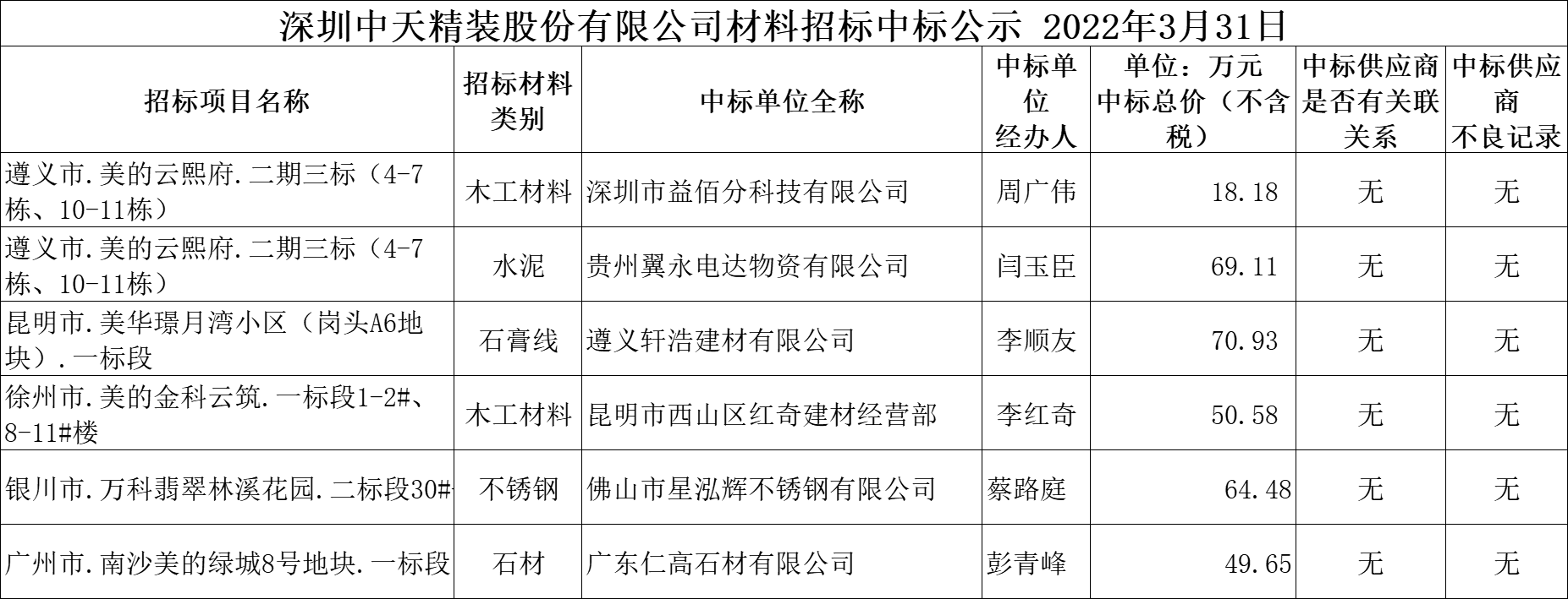  2022年3月31日材料招标结果公示(图1)