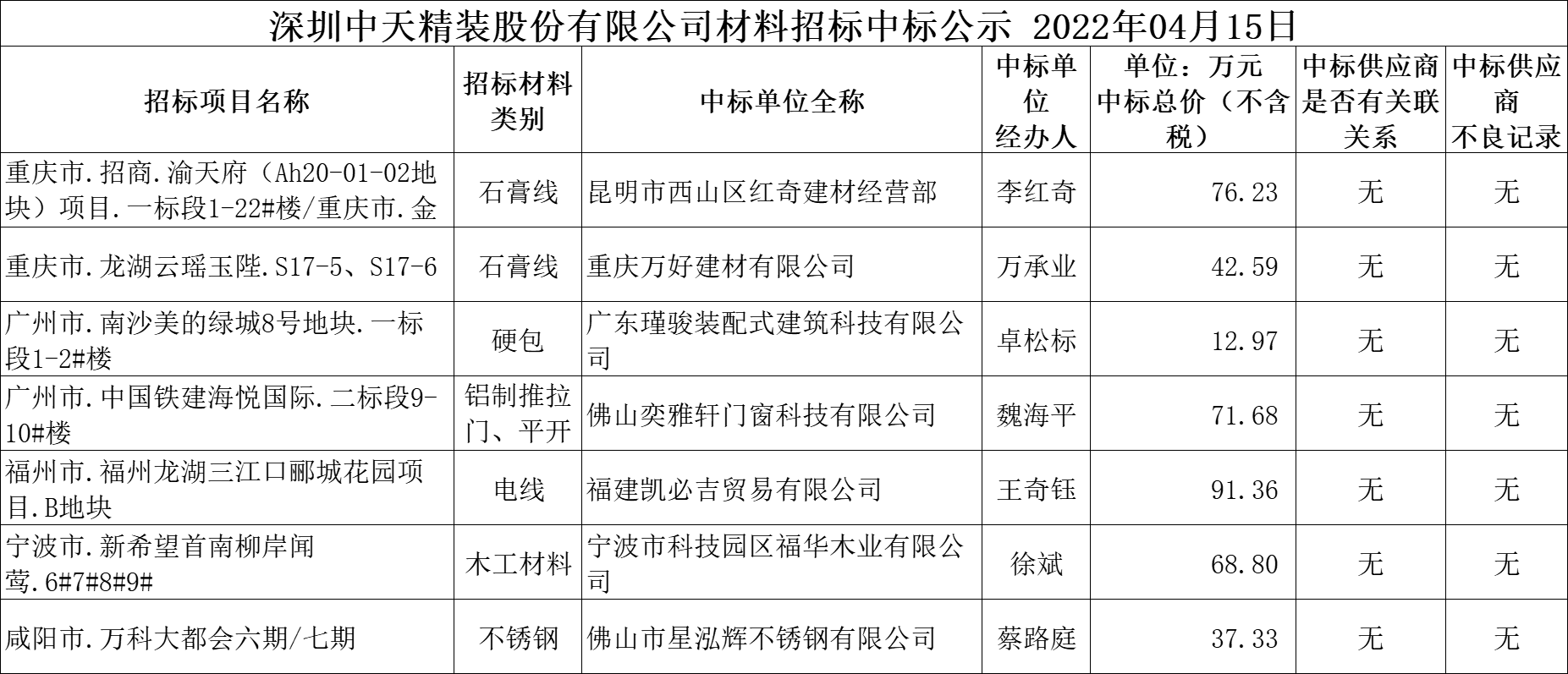  2022年4月15日材料招标结果公示(图1)