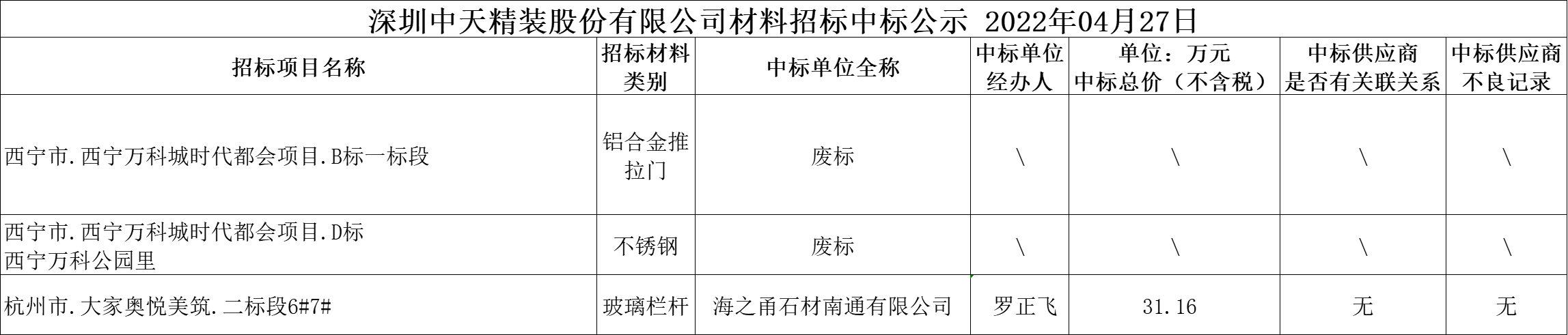 2022年4月27日材料招标结果公示(图1)