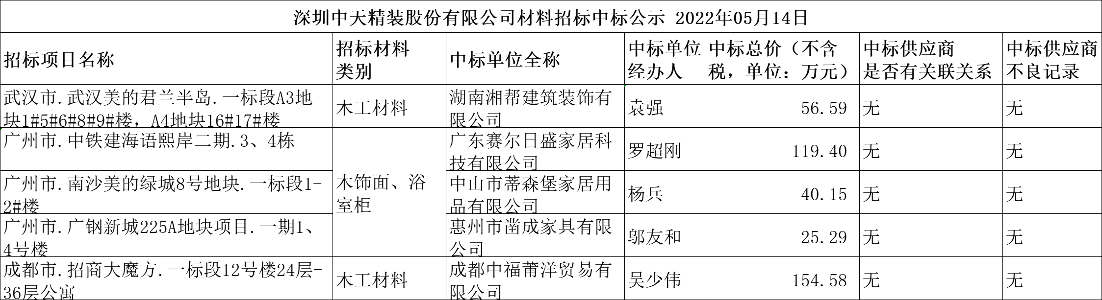  2022年5月14日材料招标结果公示(图1)