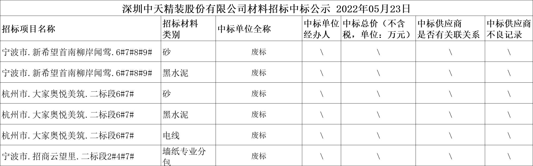  2022年5月23日材料招标结果公示(图1)