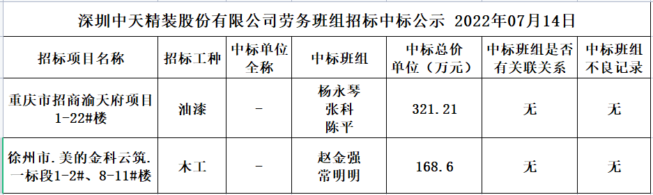 2022年6月8日劳务资源部第三十八次招标结果公示(图1)