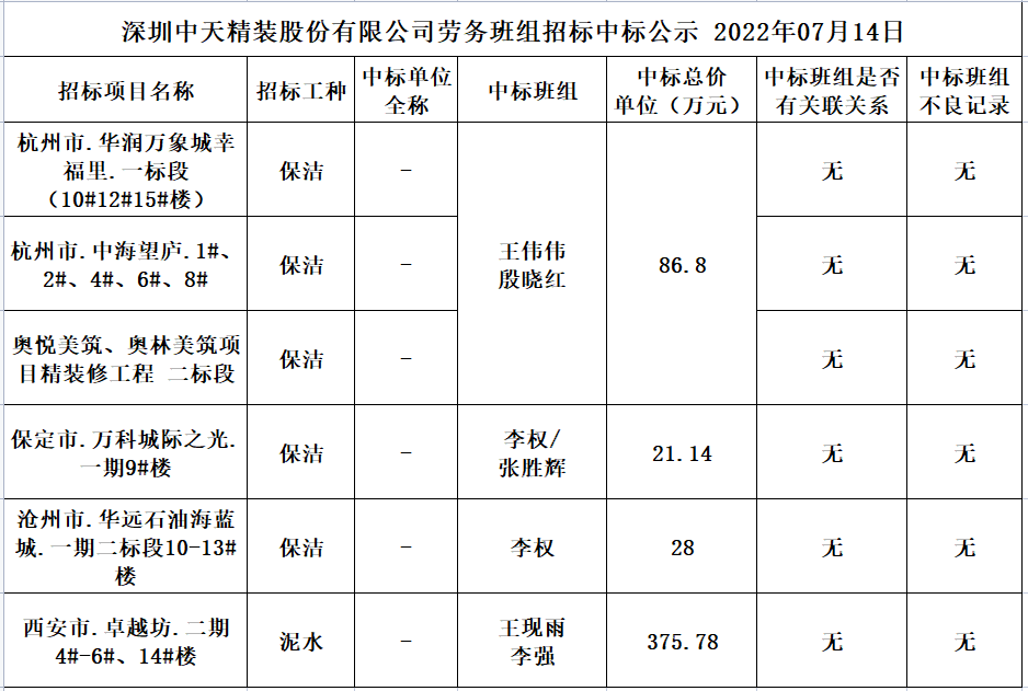 2022年6月10日劳务资源部第三十一次招标结果公示(图1)