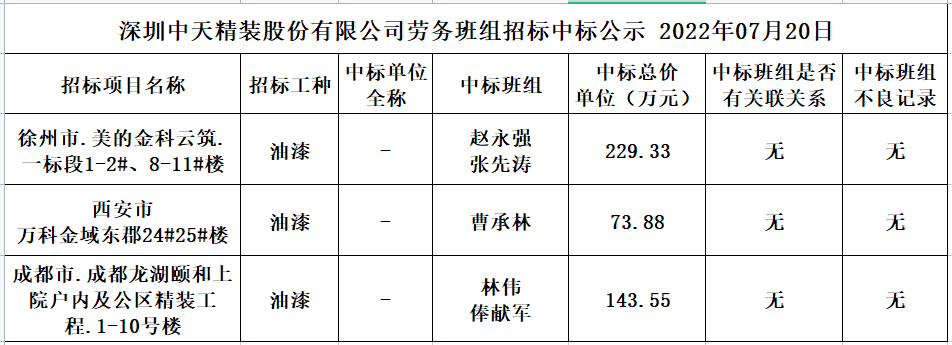 2022年7月8日劳务资源部第四十七次招标结果公示(图1)