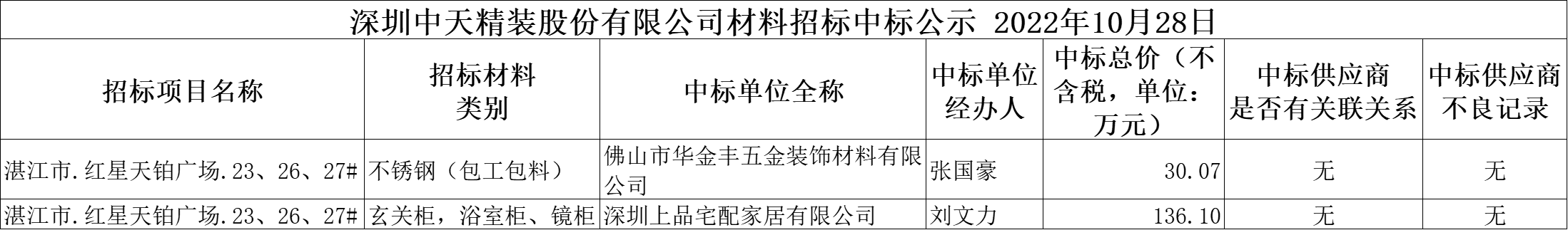 2022年10月28日材料招标结果公示(图1)