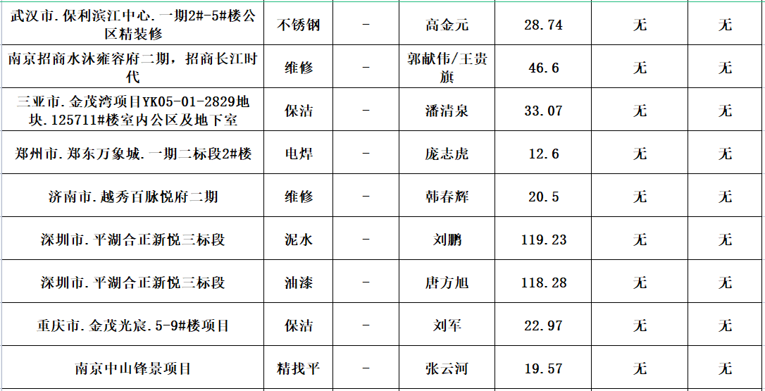  2023年度劳务资源部3-5月劳务招标结果公示(图3)