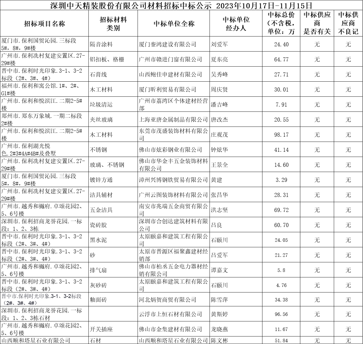  2023年10月17日-11月15日材料招标结果公示(图1)