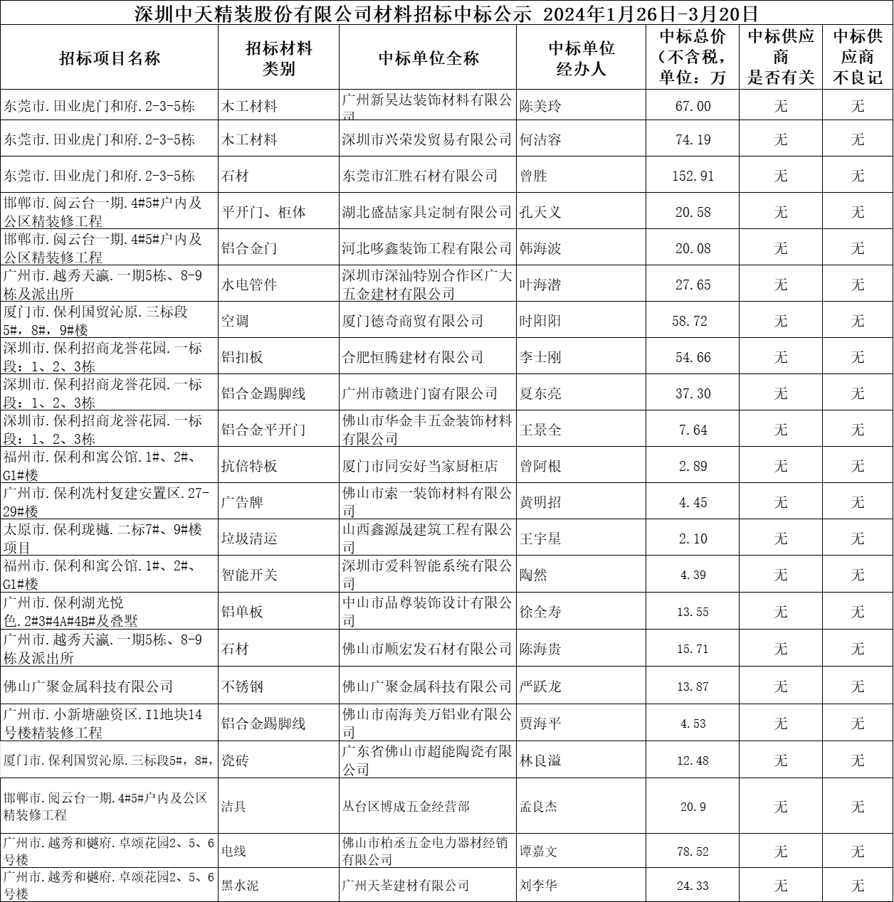  2024年1月26日-3月20日材料招标结果公示(图1)